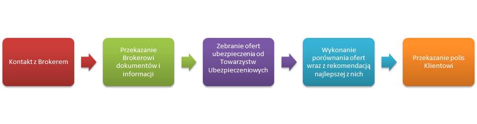 Proces współpracy z Brokerem ubezpieczeniowym